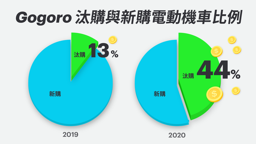 Gogoro「照反有理」迴響熱烈　已有 44% 銷售來自汰舊換新 (1).png