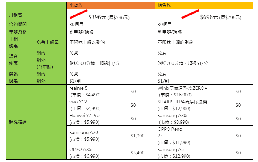 壹網打勁 396 vs 696 購機 30 期方案.png