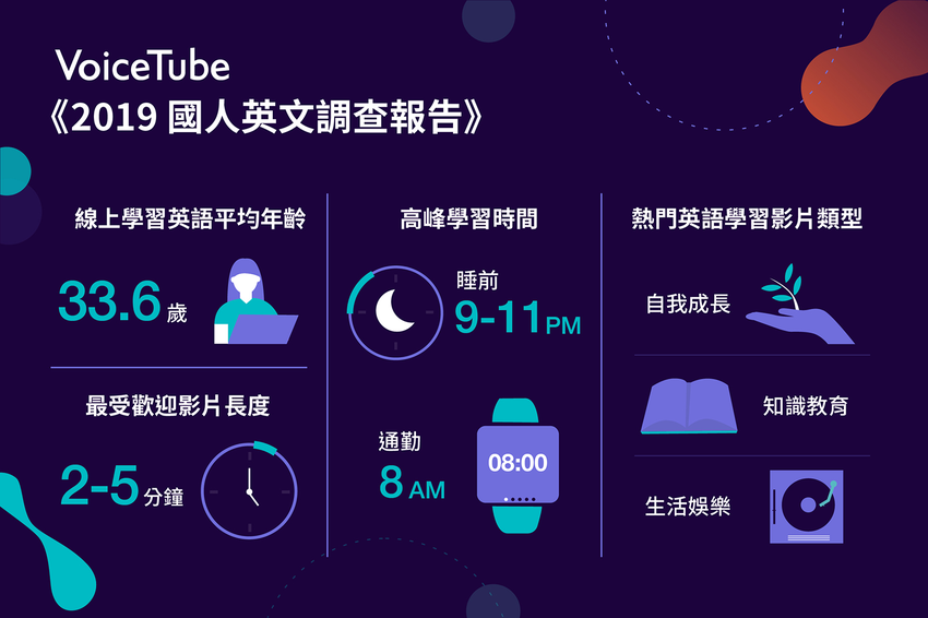 【圖一】VoiceTube 掌握全台最大英文線上學習會員數，首度發布《 2019 國人英文調查報告》，剖析英語線上學習用戶輪廓和使用習慣.png