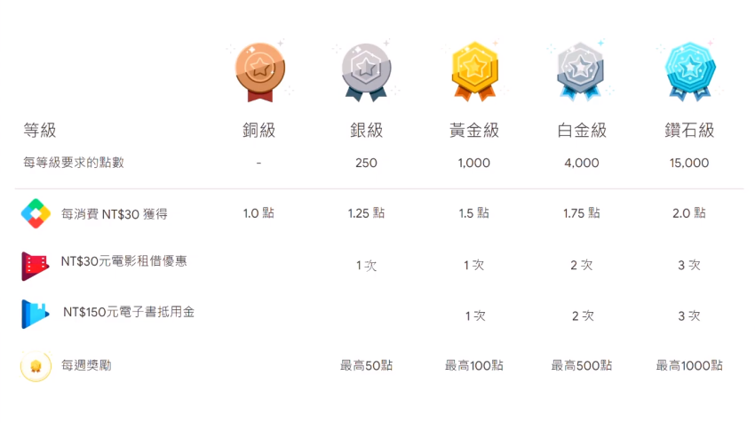 Google Play Points 正式在台上線 (8).png