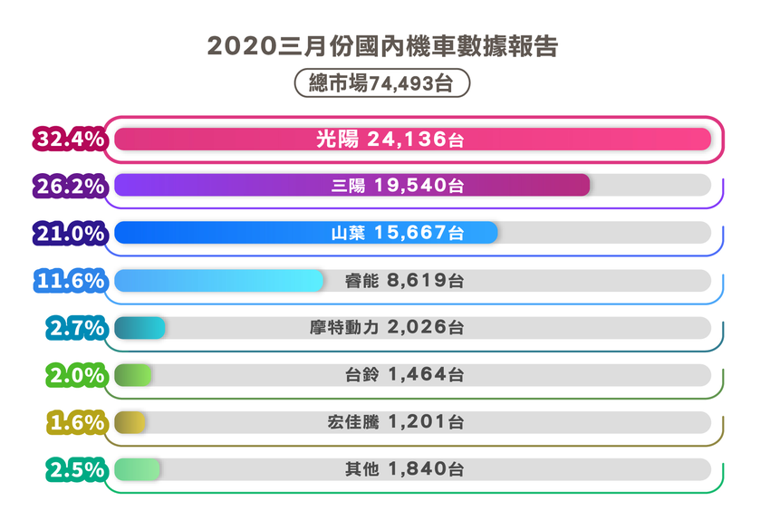 2020三月份國內機車數據報告.png