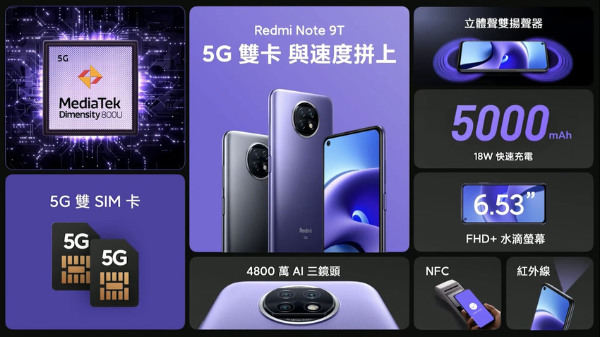 Redmi Note 9T支援5G+5G雙卡雙待，搭載八核心MediaTek 天璣800U處理器，配備4800萬像素三合一鏡頭、5000mAh大電量、6.53吋FHD+ 打孔螢幕.png