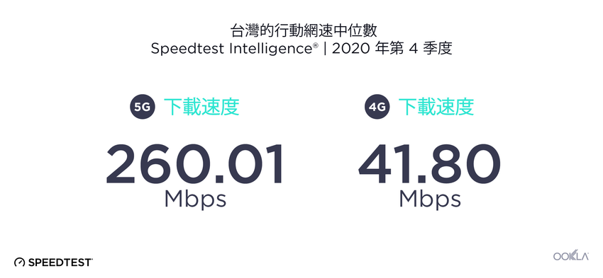 2020 Q4台灣「5G下載網速」中位數達260.01Mbps，相較於「4G下載網速」大幅高出522%。.png