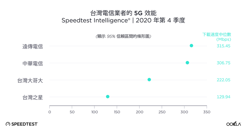 根據「Speedtest台灣5G報告」，2020 Q4遠傳「5G下載速度」以315.45Mbps奪冠，帶動台灣網速升級，目標年底達90%涵蓋率，讓每位用戶都能享受全台第一、全球名列前矛的5G網速！.png