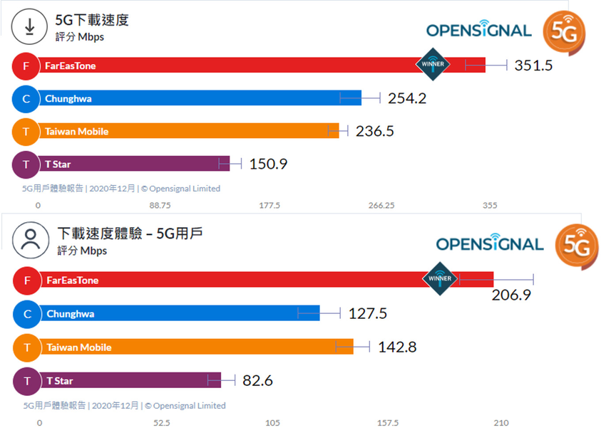 Opensignal「台灣5G用戶體驗報告」中，遠傳獲「5G下載速度」與「5G用戶整體下載速度體驗」雙冠王寶座！遠傳「5G下載速度」飆達351.5Mbps，大幅領先居次的台灣電信業者254.2Mbps！.png