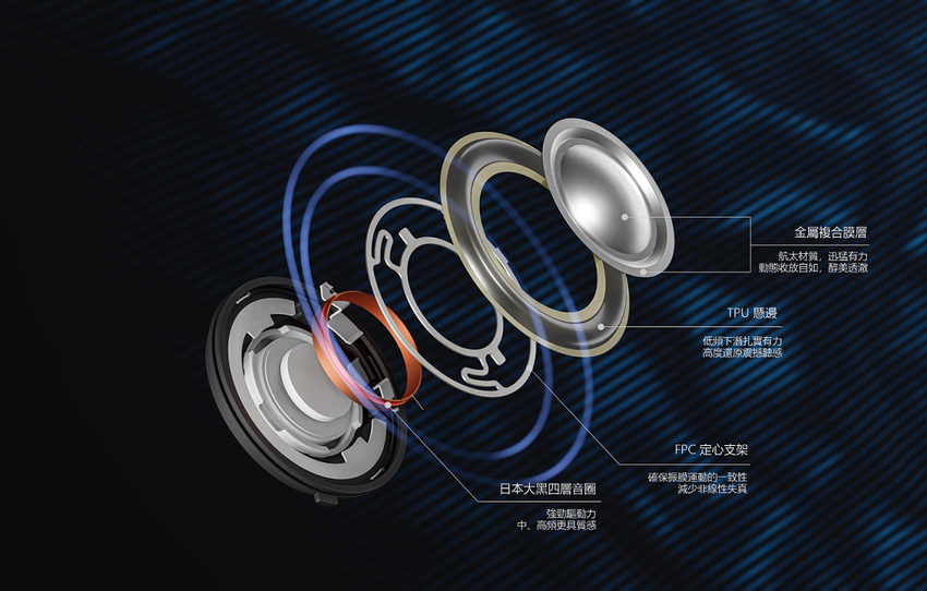1MORE ComfoBuds Pro搭載大直徑超動態聲學單元及FPC，讓耳機擁有更寬闊的聲場和透澈的聲效傳遞，為消費者帶來全新的優質音樂饗宴體驗。.png