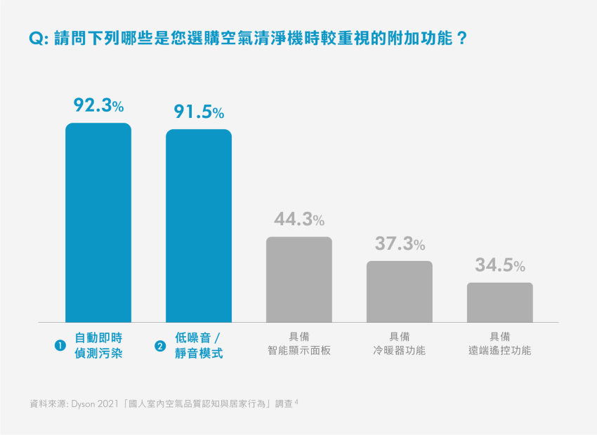 【表3】 台灣民眾選購空氣清淨機重視的附加功能.png