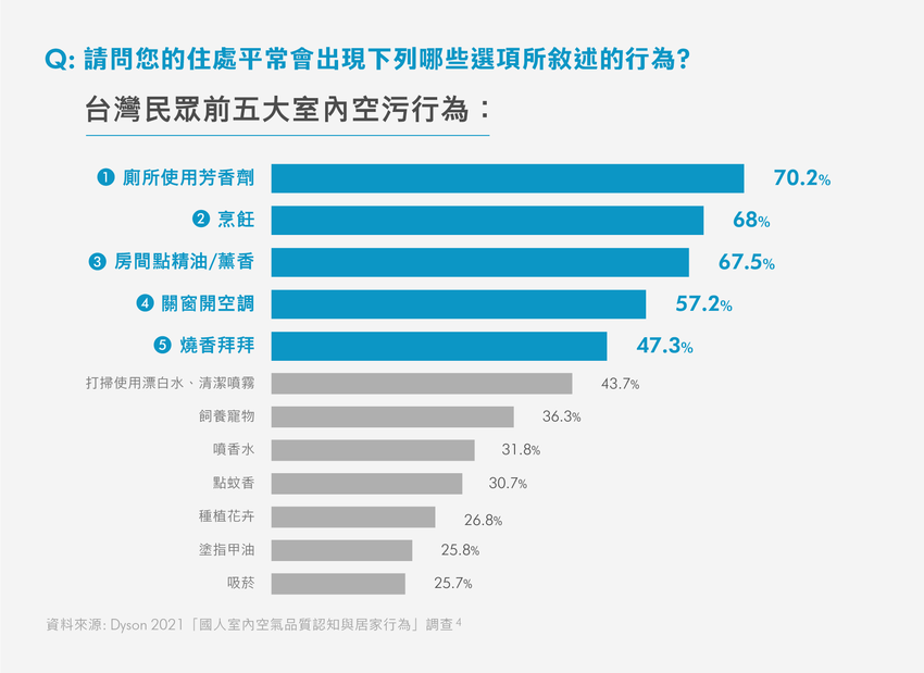 【表1】台灣民眾前五大室內空污行為.png