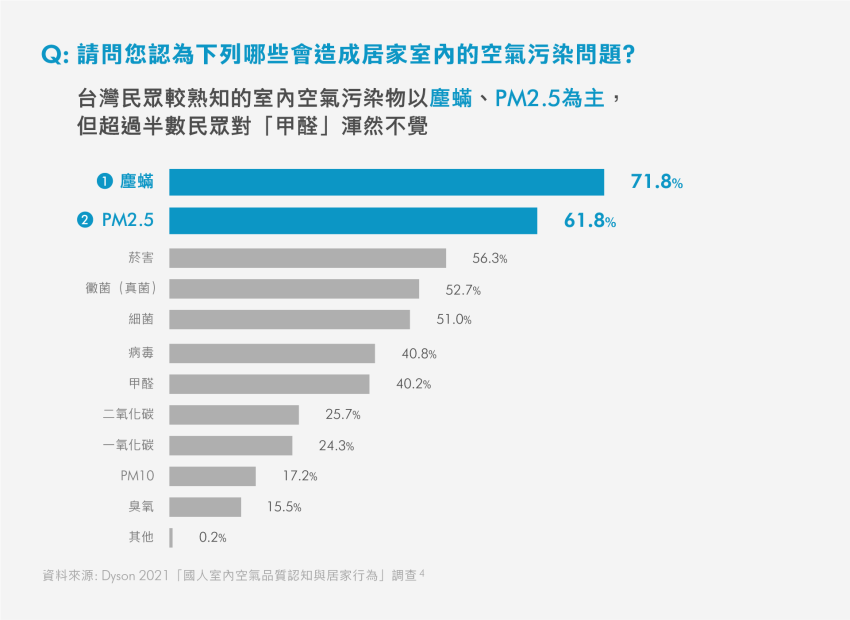 【表2】台灣民眾超過半數民眾對「甲醛」渾然未覺.png