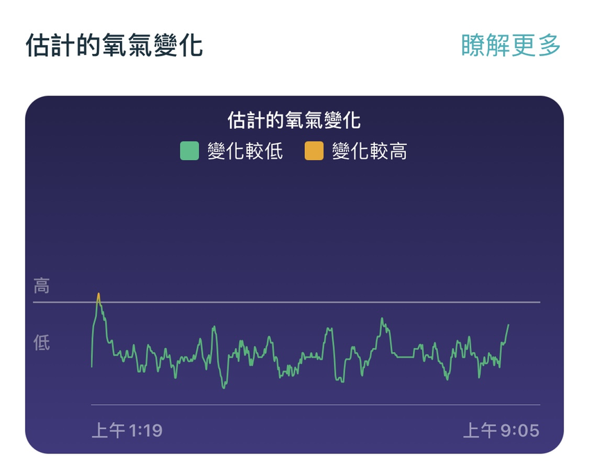 圖三：Fitbit睡眠期間的估計氧氣變化，協助用戶檢視完整檢視睡眠期間的血氧飽和度變化，更完整檢視是否有潛在缺氧危機.png