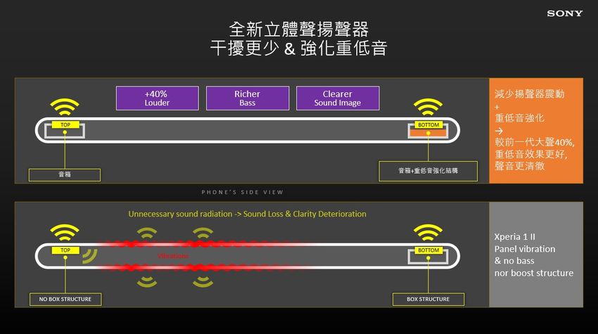 Xperia 1 III擁有劇院級立體聲雙喇叭，透過全新揚聲器構造，整體聲音更加清澈.png