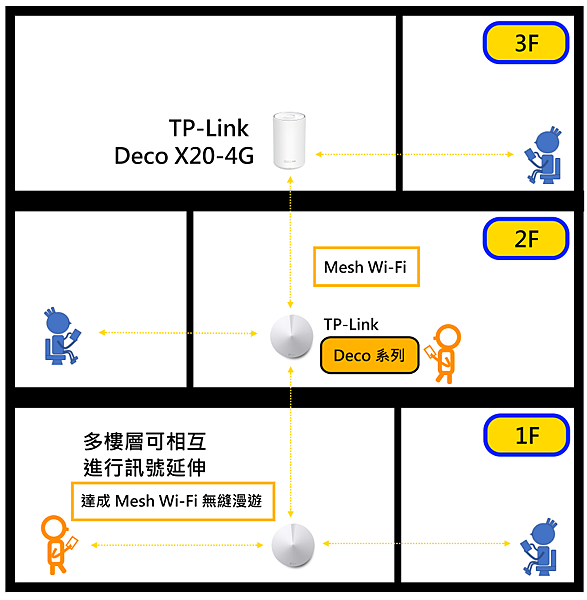 TP-Link Deco X20-4G 畫面 (ifans 林小旭)-03-v2.png