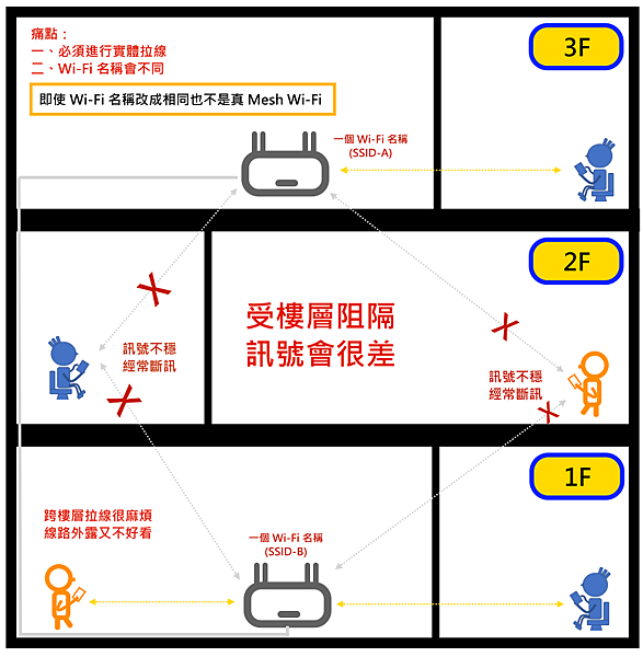 TP-Link Deco X20-4G 畫面 (ifans 林小旭)-03-v2-傳統路由器.png