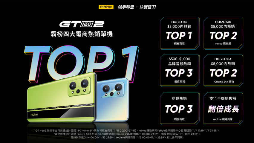 realme GT Neo2橫掃電商平台熱銷榜單，達「Android熱銷品牌」目標。.png