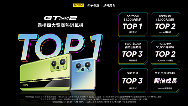 realme GT Neo2橫掃電商平台熱銷榜單，達「Android熱銷品牌」目標。.png