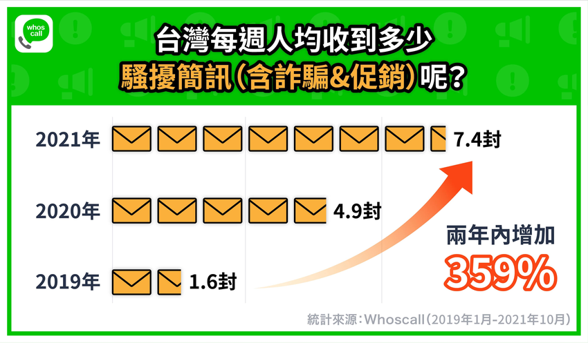 來電辨識軟體推新功能　AI技術辨識揪詐騙簡訊