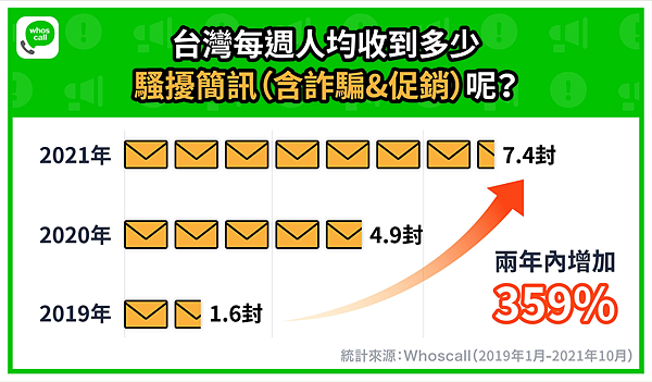 Whoscall統計，台灣每人週均收騷擾簡訊量高達7.4封，相當於每天都會收到超過1封.png