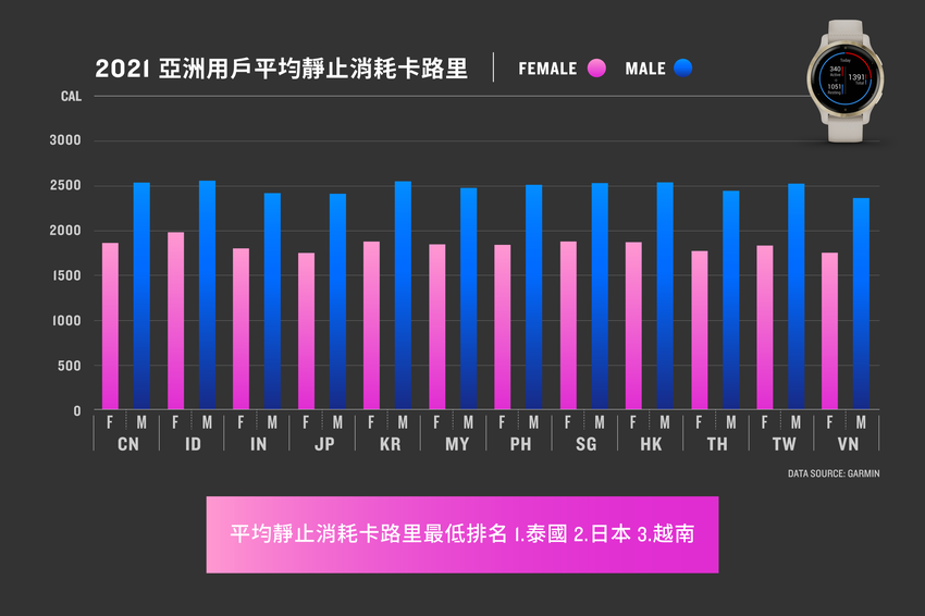 「靜止消耗卡路里」數據中可見，平均數值最高的前三名地區為印度、韓國、香港，最低的前三名地區為泰國、日本、越南，且皆有越年長靜止消耗卡路里越低的現象.png