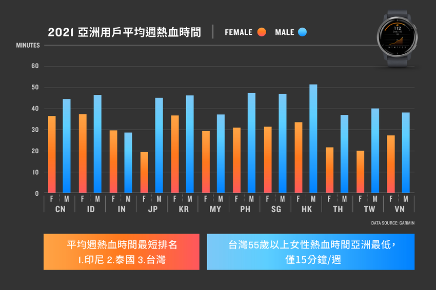 2021亞洲用戶健康數據報告　台灣人運動量降低幅度亞洲之最