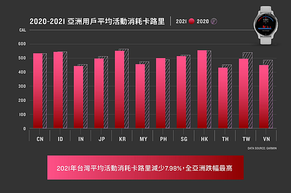 Garmin  2021亞洲用戶健康數據報告 (5).png