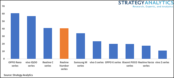 新生代智慧手機系列累計出貨量(百萬台)，realme排名第四。.png