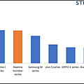 新生代智慧手機系列累計出貨量(百萬台)，realme排名第四。.png