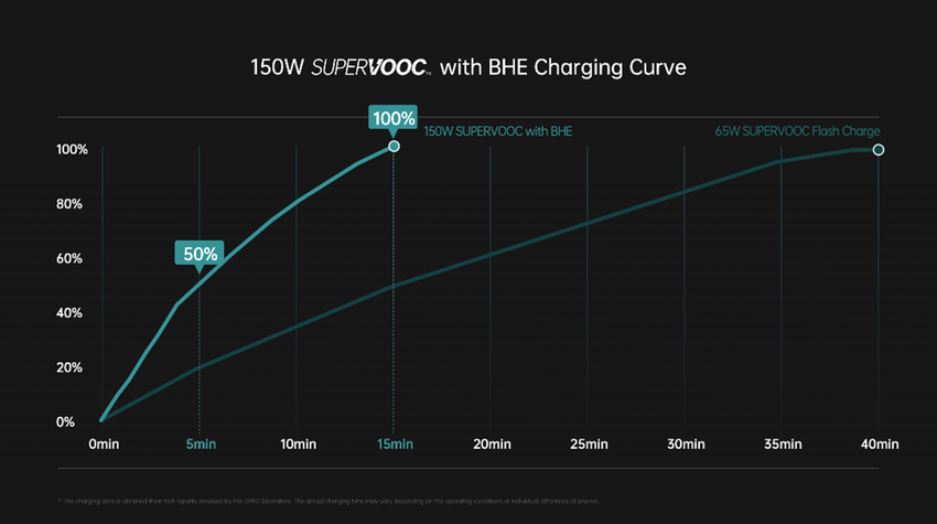 OPPO發表長壽版150W 超級閃充，最快15分鐘充至 100%.png