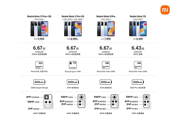 5. Redmi Note 11系列將億級像素鏡頭、高螢幕更新率、快速充電等直逼旗艦的規格帶入中階價位帶，以領先業界的技術及高性價比站穩中階旗艦霸主角色。.png