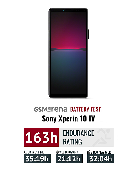 圖說、Xperia 10 IV 搭載5,000mAh超大電池容量，獲GSMArena表述為真正的電池冠軍.png