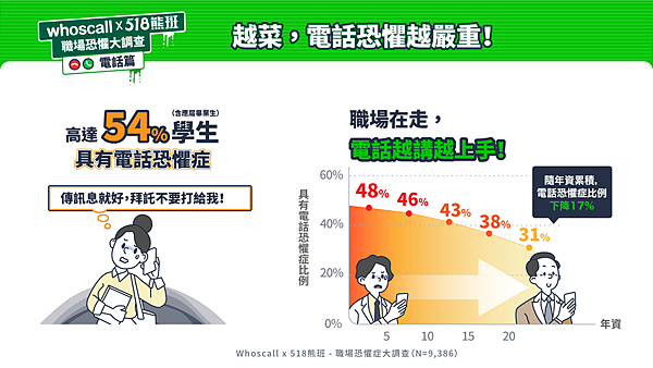 Z世代成電話恐懼症受害者！54%的學生（含應屆畢業生）族群針對職場中的電話情境感到恐懼.png