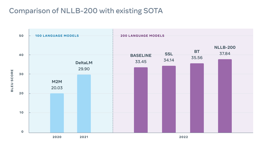 【新聞照片3】Meta 發表 NLLB-200 AI 模型 可翻譯 200 種不同語言.png