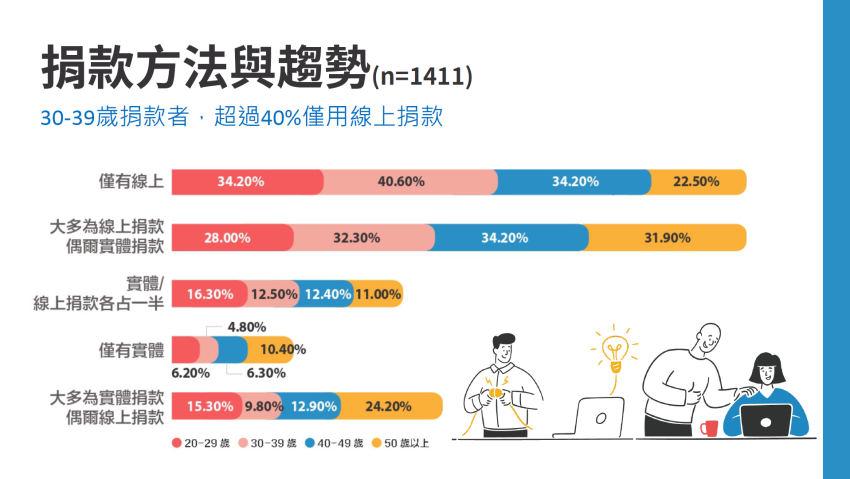 「2022 數位時代下的公益現況」調查報告 (5).png