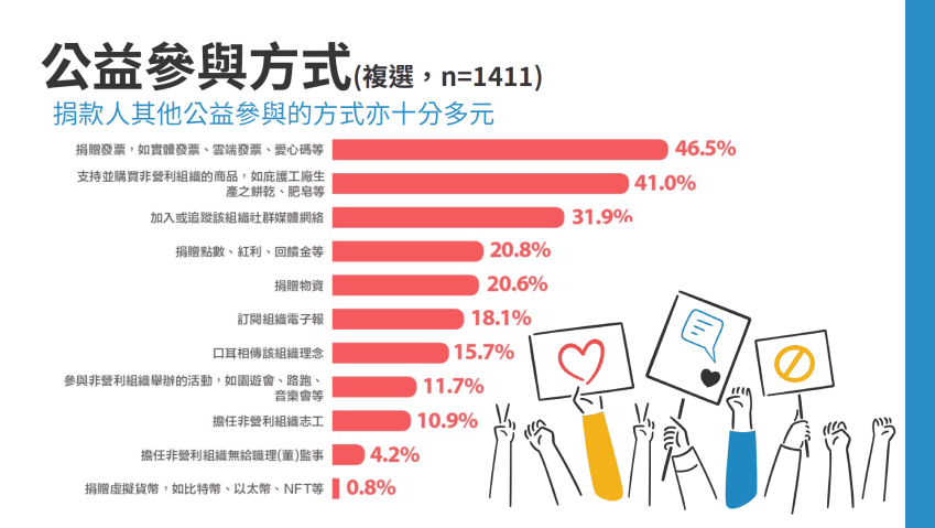 「2022 數位時代下的公益現況」調查報告 (2).png