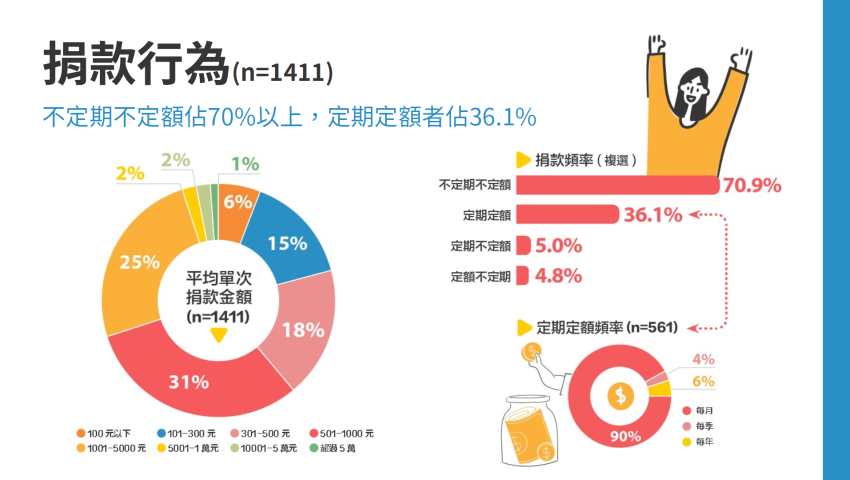 「2022 數位時代下的公益現況」調查報告 (6).png