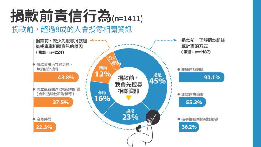 「2022 數位時代下的公益現況」調查報告 (7).png