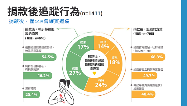 「2022 數位時代下的公益現況」調查報告 (8).png