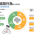 「2022 數位時代下的公益現況」調查報告 (8).png