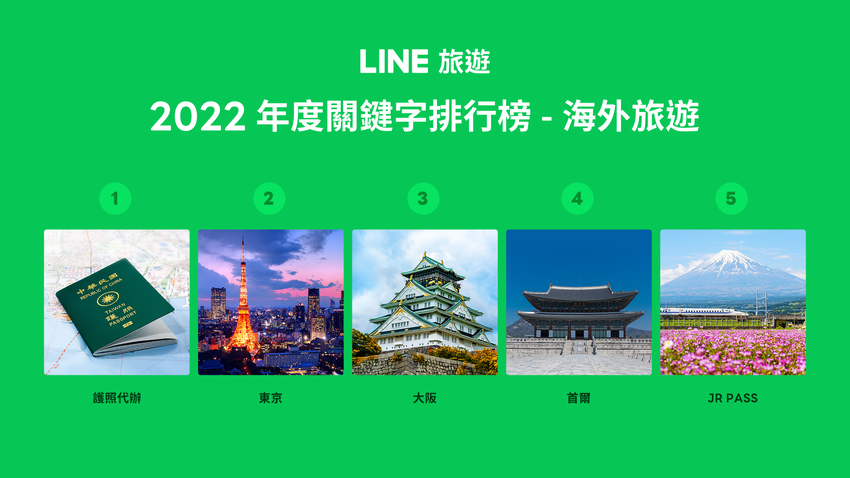 圖1：根據LINE旅遊海外旅遊熱搜關鍵字統計，東京、大阪、首爾三大高人氣目的地再度攻佔榜單。.png