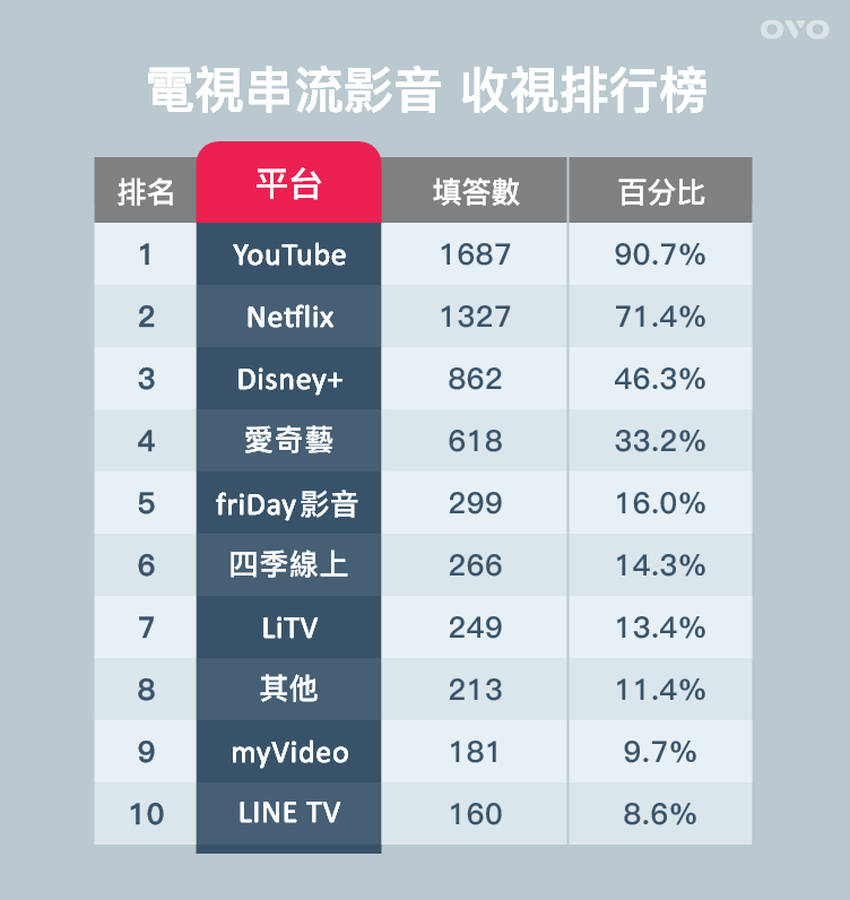 圖1-OVO 2022電視串流影音大調查 收視排行榜.png