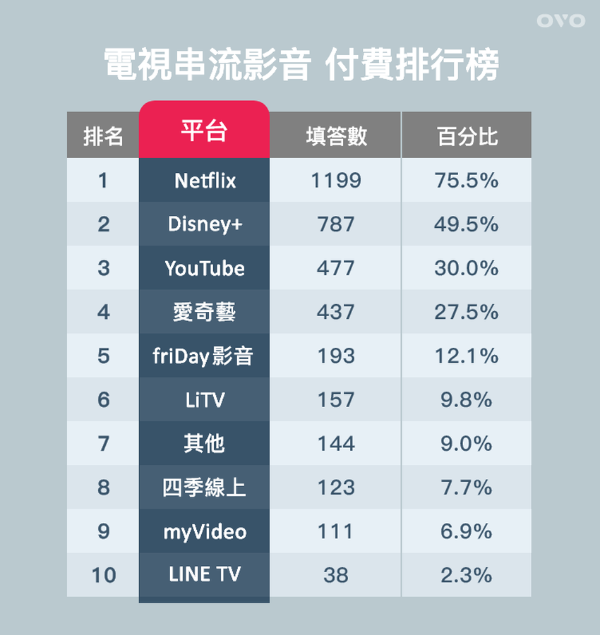 圖3-OVO 2022電視串流影音大調查 付費排行榜.png