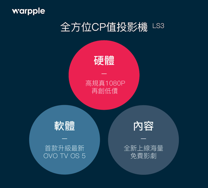 P3- Warpple「全方位 CP 值」智慧投影機 LS3 僅 3,999 元.png