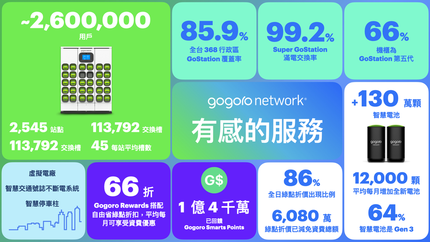 Gogoro Network 電池交換生態系統全面深化個想服務 (1).png