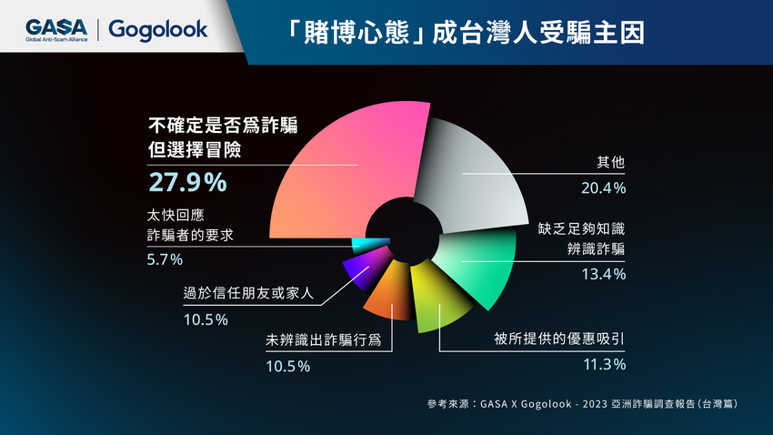 Gogolook揭台人遭騙主因：賭博心態與貪圖小利成詐騙受害主因.png