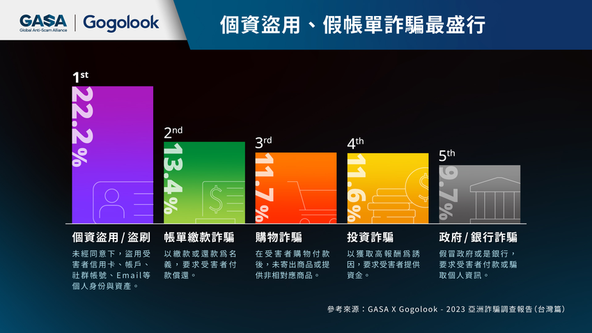 個資外洩災情嚴重！Gogolook提醒假帳單、購物、投資詐騙仍盛行.png