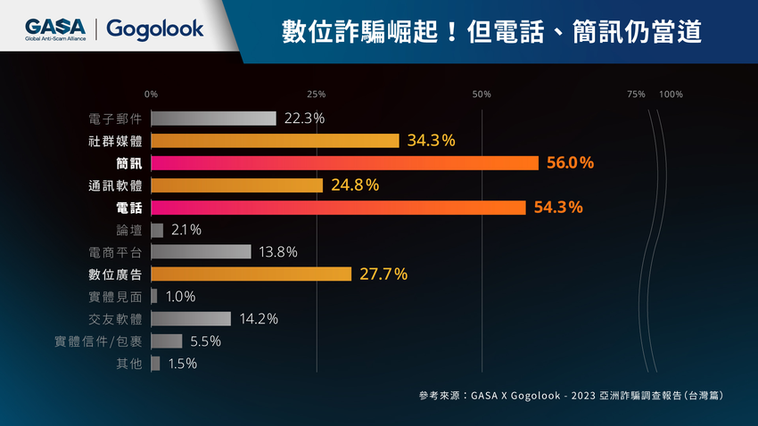 Gogolook分析：電話及簡訊仍是詐騙主要手段，皆有五成民眾在一年內遇過詐騙電話或簡訊.png