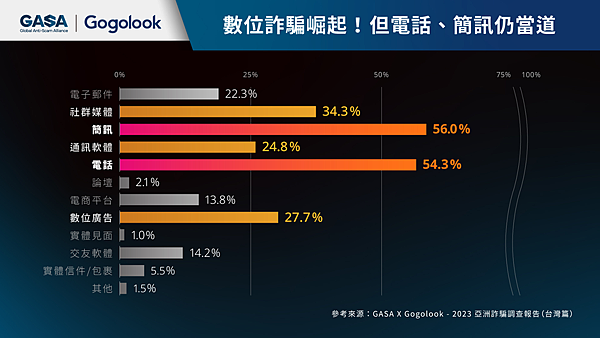 Gogolook分析：電話及簡訊仍是詐騙主要手段，皆有五成民眾在一年內遇過詐騙電話或簡訊.png