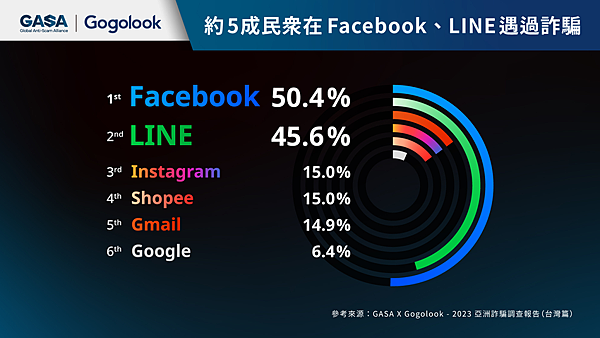 據《亞洲詐騙調查報告》指出，Facebook、LINE兩大主流平台成詐騙首選目標.png