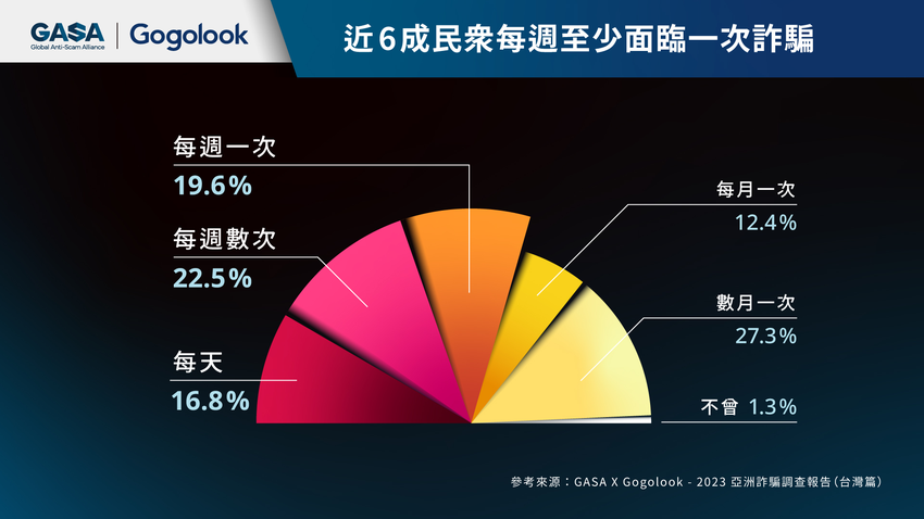 詐騙成日常：Gogolook點出高達6成民眾每週至少面臨一次詐騙.png