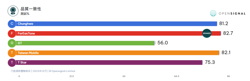 【Opensignal】 2023年12月 臺灣行動網路體驗報告-品質一致性統計.png