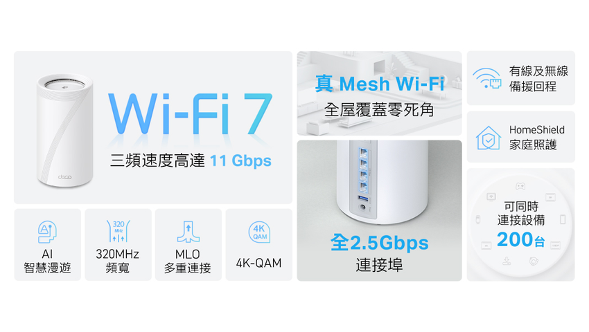 【新聞圖片】TP-Link Deco BE65充分發揮強大4K-QAM技術，帶來前所未有的11 Gbps Wi-Fi速度。.png